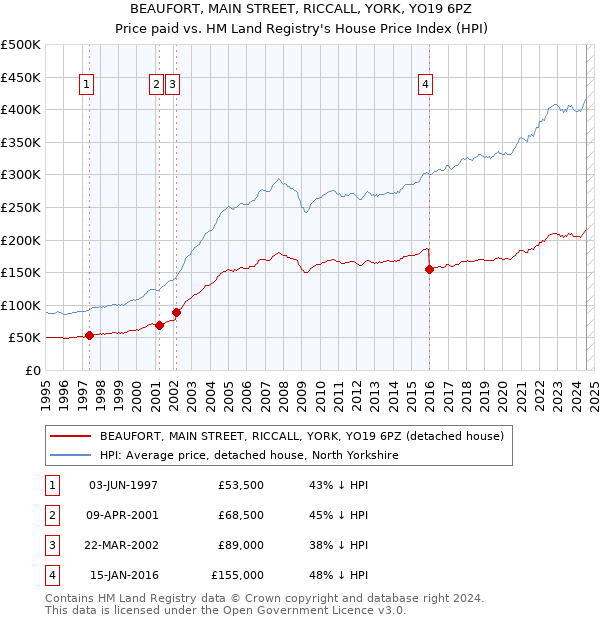 BEAUFORT, MAIN STREET, RICCALL, YORK, YO19 6PZ: Price paid vs HM Land Registry's House Price Index