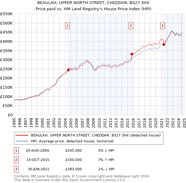 BEAULAH, UPPER NORTH STREET, CHEDDAR, BS27 3HX: Price paid vs HM Land Registry's House Price Index