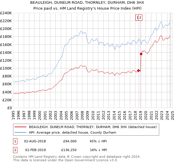 BEAULEIGH, DUNELM ROAD, THORNLEY, DURHAM, DH6 3HX: Price paid vs HM Land Registry's House Price Index