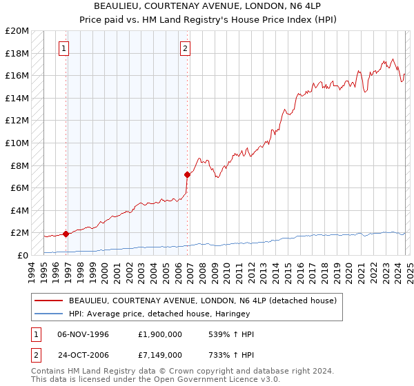 BEAULIEU, COURTENAY AVENUE, LONDON, N6 4LP: Price paid vs HM Land Registry's House Price Index