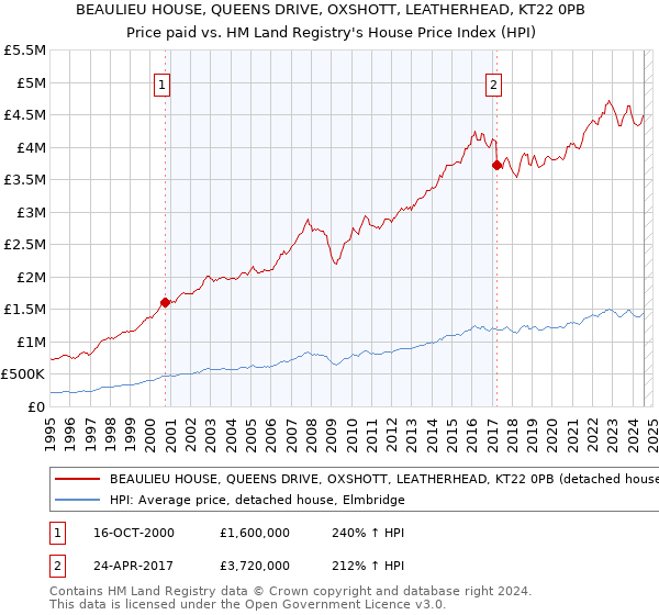 BEAULIEU HOUSE, QUEENS DRIVE, OXSHOTT, LEATHERHEAD, KT22 0PB: Price paid vs HM Land Registry's House Price Index