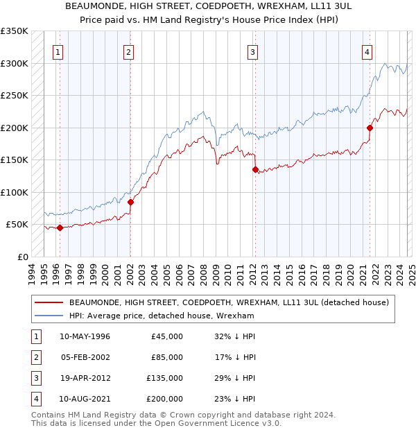 BEAUMONDE, HIGH STREET, COEDPOETH, WREXHAM, LL11 3UL: Price paid vs HM Land Registry's House Price Index