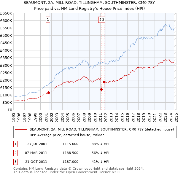 BEAUMONT, 2A, MILL ROAD, TILLINGHAM, SOUTHMINSTER, CM0 7SY: Price paid vs HM Land Registry's House Price Index