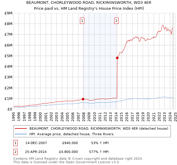 BEAUMONT, CHORLEYWOOD ROAD, RICKMANSWORTH, WD3 4ER: Price paid vs HM Land Registry's House Price Index