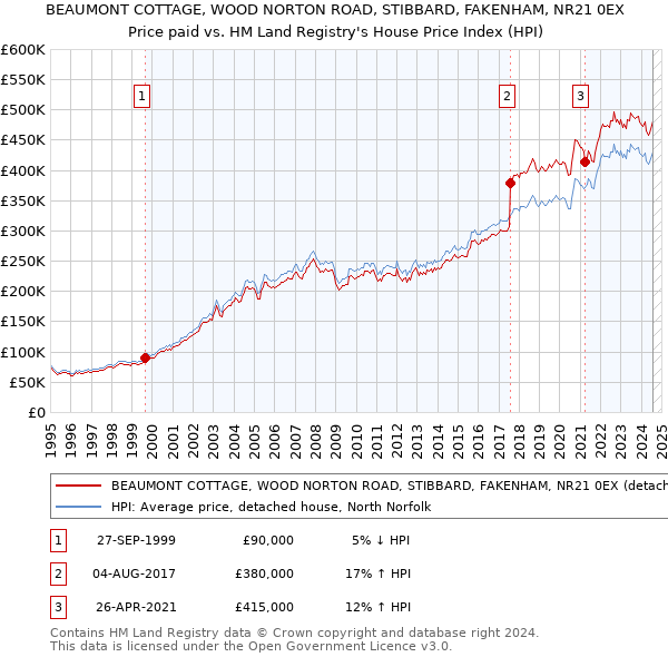 BEAUMONT COTTAGE, WOOD NORTON ROAD, STIBBARD, FAKENHAM, NR21 0EX: Price paid vs HM Land Registry's House Price Index