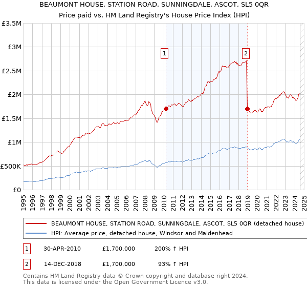 BEAUMONT HOUSE, STATION ROAD, SUNNINGDALE, ASCOT, SL5 0QR: Price paid vs HM Land Registry's House Price Index