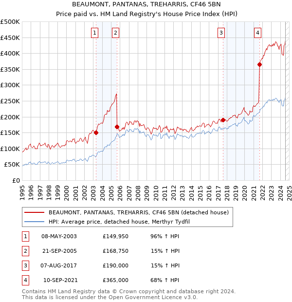 BEAUMONT, PANTANAS, TREHARRIS, CF46 5BN: Price paid vs HM Land Registry's House Price Index