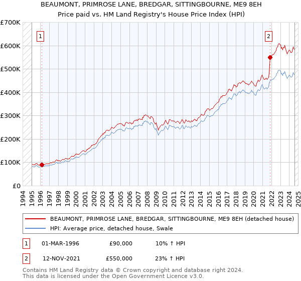 BEAUMONT, PRIMROSE LANE, BREDGAR, SITTINGBOURNE, ME9 8EH: Price paid vs HM Land Registry's House Price Index