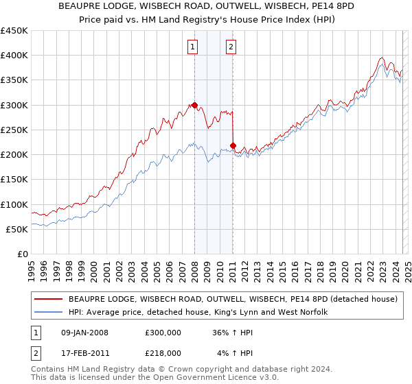 BEAUPRE LODGE, WISBECH ROAD, OUTWELL, WISBECH, PE14 8PD: Price paid vs HM Land Registry's House Price Index