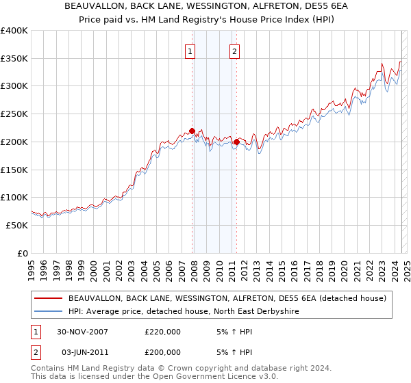 BEAUVALLON, BACK LANE, WESSINGTON, ALFRETON, DE55 6EA: Price paid vs HM Land Registry's House Price Index