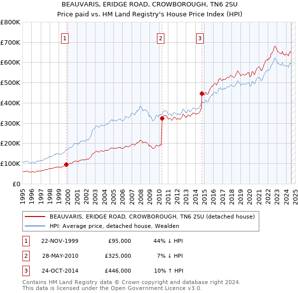 BEAUVARIS, ERIDGE ROAD, CROWBOROUGH, TN6 2SU: Price paid vs HM Land Registry's House Price Index