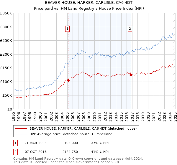 BEAVER HOUSE, HARKER, CARLISLE, CA6 4DT: Price paid vs HM Land Registry's House Price Index