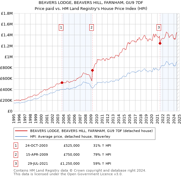 BEAVERS LODGE, BEAVERS HILL, FARNHAM, GU9 7DF: Price paid vs HM Land Registry's House Price Index