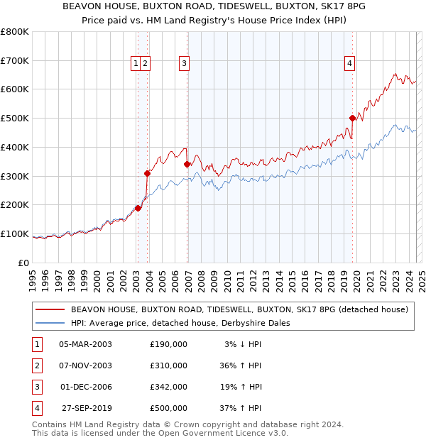 BEAVON HOUSE, BUXTON ROAD, TIDESWELL, BUXTON, SK17 8PG: Price paid vs HM Land Registry's House Price Index