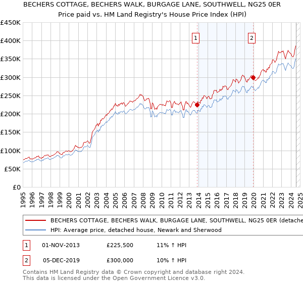 BECHERS COTTAGE, BECHERS WALK, BURGAGE LANE, SOUTHWELL, NG25 0ER: Price paid vs HM Land Registry's House Price Index