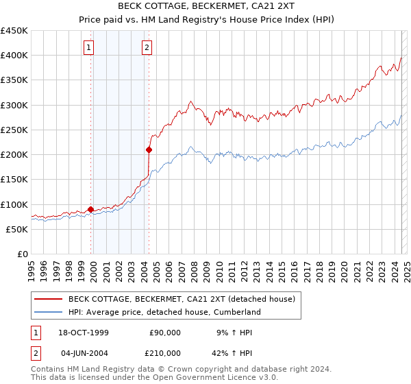 BECK COTTAGE, BECKERMET, CA21 2XT: Price paid vs HM Land Registry's House Price Index