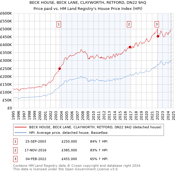 BECK HOUSE, BECK LANE, CLAYWORTH, RETFORD, DN22 9AQ: Price paid vs HM Land Registry's House Price Index