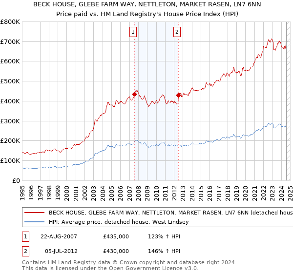 BECK HOUSE, GLEBE FARM WAY, NETTLETON, MARKET RASEN, LN7 6NN: Price paid vs HM Land Registry's House Price Index