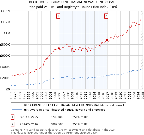 BECK HOUSE, GRAY LANE, HALAM, NEWARK, NG22 8AL: Price paid vs HM Land Registry's House Price Index