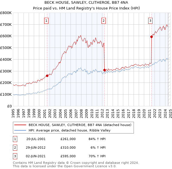 BECK HOUSE, SAWLEY, CLITHEROE, BB7 4NA: Price paid vs HM Land Registry's House Price Index