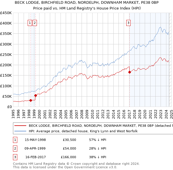 BECK LODGE, BIRCHFIELD ROAD, NORDELPH, DOWNHAM MARKET, PE38 0BP: Price paid vs HM Land Registry's House Price Index