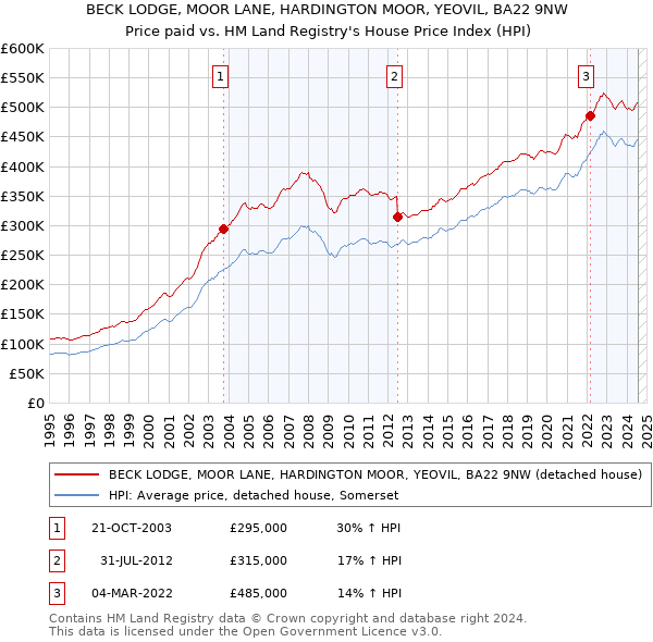 BECK LODGE, MOOR LANE, HARDINGTON MOOR, YEOVIL, BA22 9NW: Price paid vs HM Land Registry's House Price Index