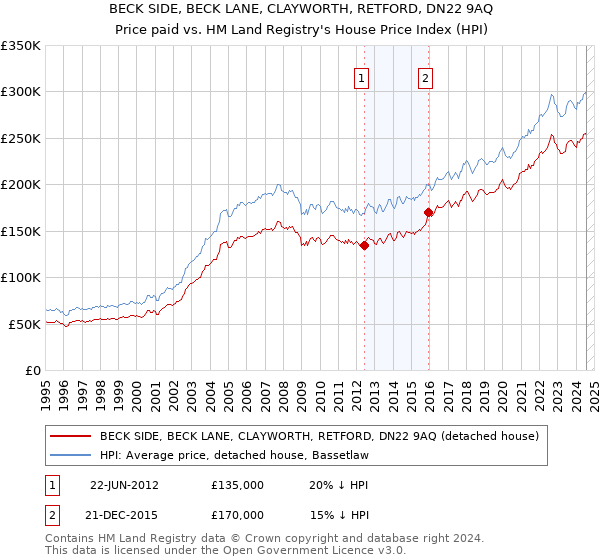 BECK SIDE, BECK LANE, CLAYWORTH, RETFORD, DN22 9AQ: Price paid vs HM Land Registry's House Price Index