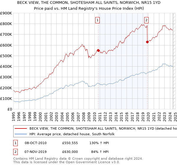 BECK VIEW, THE COMMON, SHOTESHAM ALL SAINTS, NORWICH, NR15 1YD: Price paid vs HM Land Registry's House Price Index