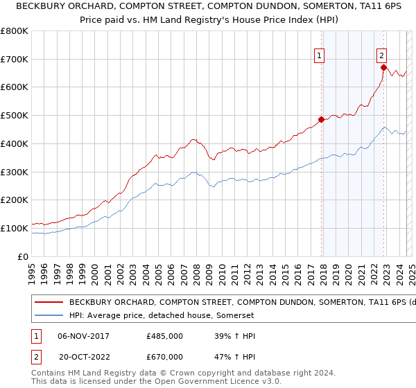 BECKBURY ORCHARD, COMPTON STREET, COMPTON DUNDON, SOMERTON, TA11 6PS: Price paid vs HM Land Registry's House Price Index