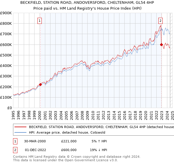 BECKFIELD, STATION ROAD, ANDOVERSFORD, CHELTENHAM, GL54 4HP: Price paid vs HM Land Registry's House Price Index