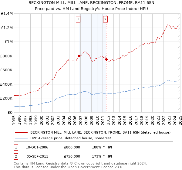 BECKINGTON MILL, MILL LANE, BECKINGTON, FROME, BA11 6SN: Price paid vs HM Land Registry's House Price Index