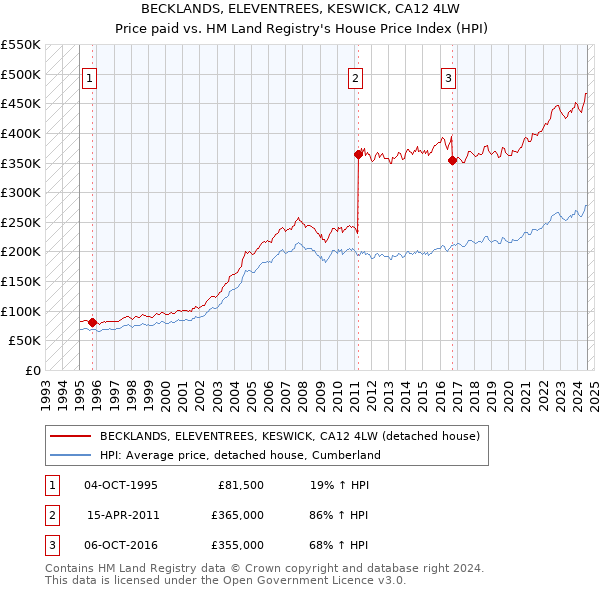 BECKLANDS, ELEVENTREES, KESWICK, CA12 4LW: Price paid vs HM Land Registry's House Price Index