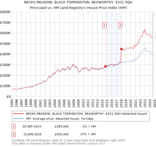 BECKS MEADOW, BLACK TORRINGTON, BEAWORTHY, EX21 5QH: Price paid vs HM Land Registry's House Price Index