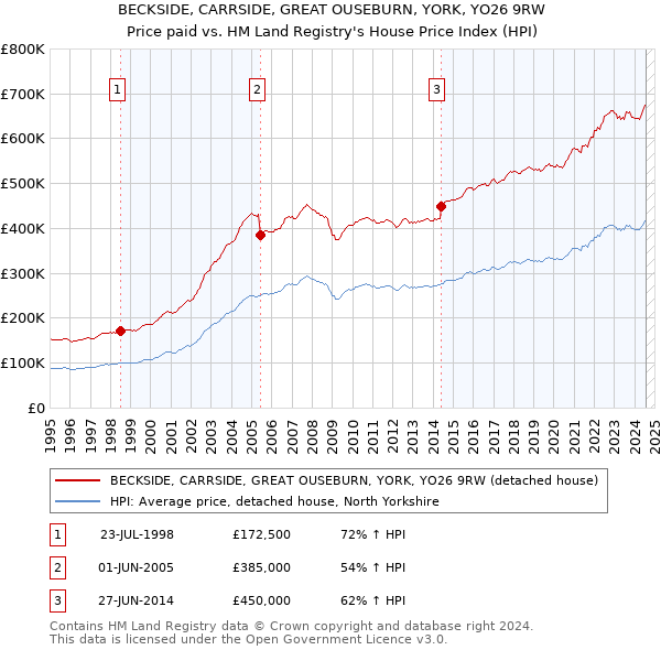 BECKSIDE, CARRSIDE, GREAT OUSEBURN, YORK, YO26 9RW: Price paid vs HM Land Registry's House Price Index