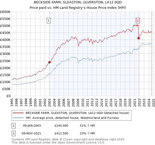 BECKSIDE FARM, GLEASTON, ULVERSTON, LA12 0QD: Price paid vs HM Land Registry's House Price Index