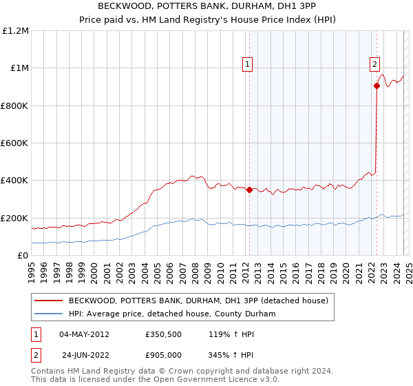 BECKWOOD, POTTERS BANK, DURHAM, DH1 3PP: Price paid vs HM Land Registry's House Price Index