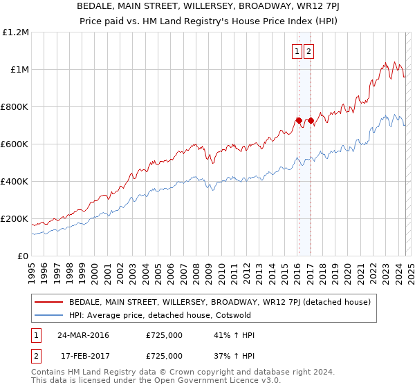 BEDALE, MAIN STREET, WILLERSEY, BROADWAY, WR12 7PJ: Price paid vs HM Land Registry's House Price Index