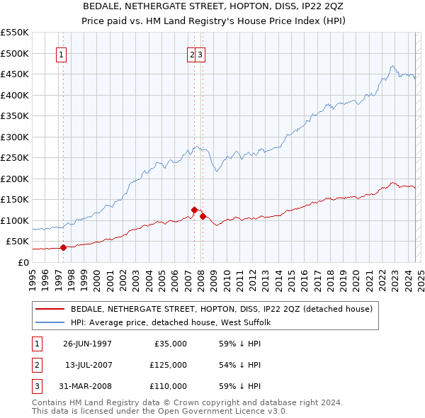 BEDALE, NETHERGATE STREET, HOPTON, DISS, IP22 2QZ: Price paid vs HM Land Registry's House Price Index