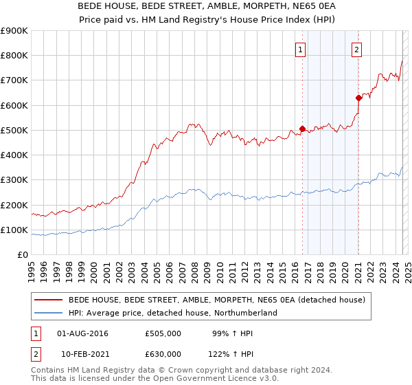 BEDE HOUSE, BEDE STREET, AMBLE, MORPETH, NE65 0EA: Price paid vs HM Land Registry's House Price Index