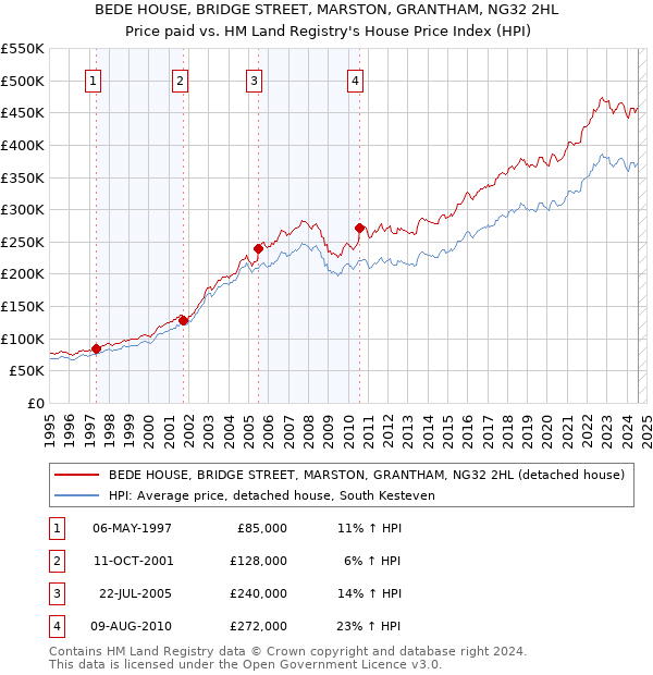 BEDE HOUSE, BRIDGE STREET, MARSTON, GRANTHAM, NG32 2HL: Price paid vs HM Land Registry's House Price Index