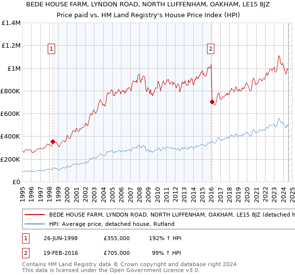 BEDE HOUSE FARM, LYNDON ROAD, NORTH LUFFENHAM, OAKHAM, LE15 8JZ: Price paid vs HM Land Registry's House Price Index