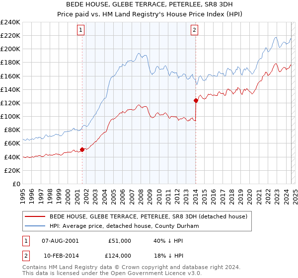 BEDE HOUSE, GLEBE TERRACE, PETERLEE, SR8 3DH: Price paid vs HM Land Registry's House Price Index