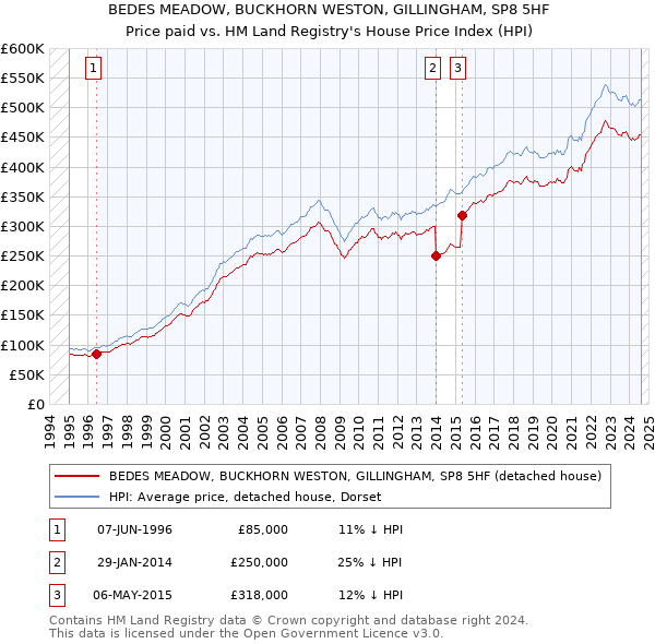 BEDES MEADOW, BUCKHORN WESTON, GILLINGHAM, SP8 5HF: Price paid vs HM Land Registry's House Price Index