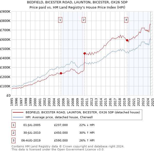 BEDFIELD, BICESTER ROAD, LAUNTON, BICESTER, OX26 5DP: Price paid vs HM Land Registry's House Price Index