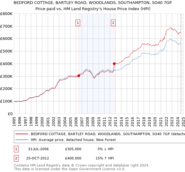 BEDFORD COTTAGE, BARTLEY ROAD, WOODLANDS, SOUTHAMPTON, SO40 7GP: Price paid vs HM Land Registry's House Price Index