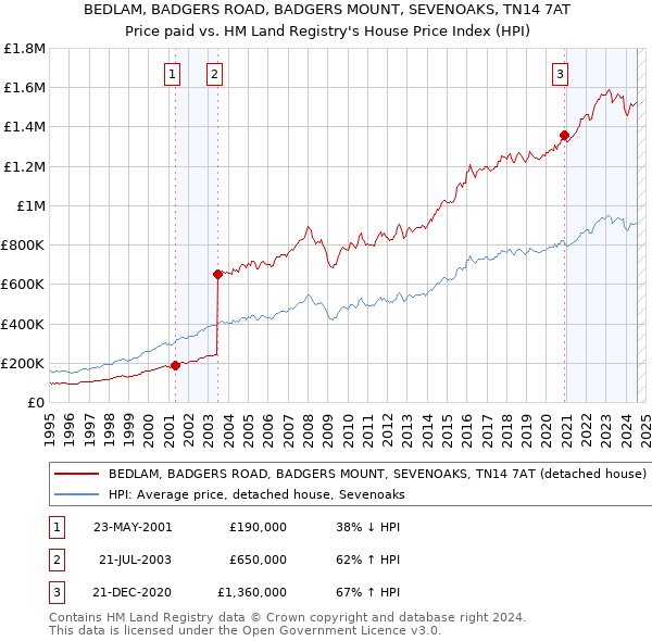 BEDLAM, BADGERS ROAD, BADGERS MOUNT, SEVENOAKS, TN14 7AT: Price paid vs HM Land Registry's House Price Index