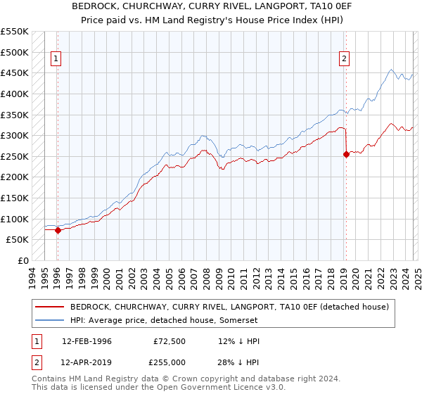 BEDROCK, CHURCHWAY, CURRY RIVEL, LANGPORT, TA10 0EF: Price paid vs HM Land Registry's House Price Index