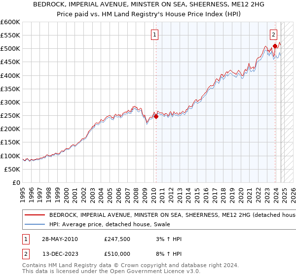 BEDROCK, IMPERIAL AVENUE, MINSTER ON SEA, SHEERNESS, ME12 2HG: Price paid vs HM Land Registry's House Price Index