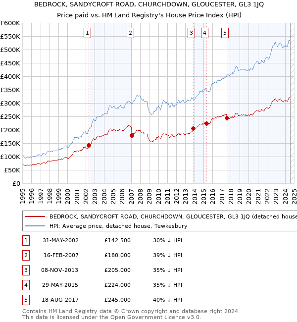 BEDROCK, SANDYCROFT ROAD, CHURCHDOWN, GLOUCESTER, GL3 1JQ: Price paid vs HM Land Registry's House Price Index