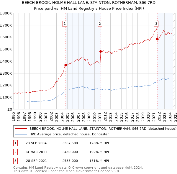 BEECH BROOK, HOLME HALL LANE, STAINTON, ROTHERHAM, S66 7RD: Price paid vs HM Land Registry's House Price Index